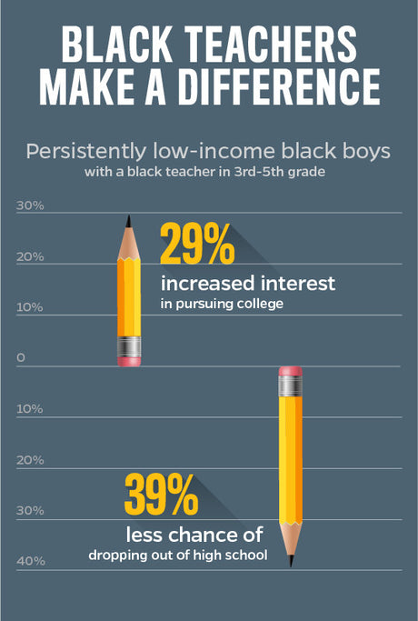 With Just One Black Teacher, Black Students More Likely to Graduate